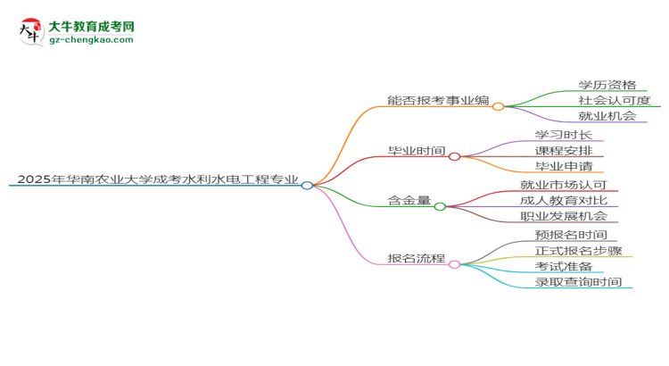 2025年華南農(nóng)業(yè)大學成考水利水電工程專業(yè)能考事業(yè)編嗎？思維導圖