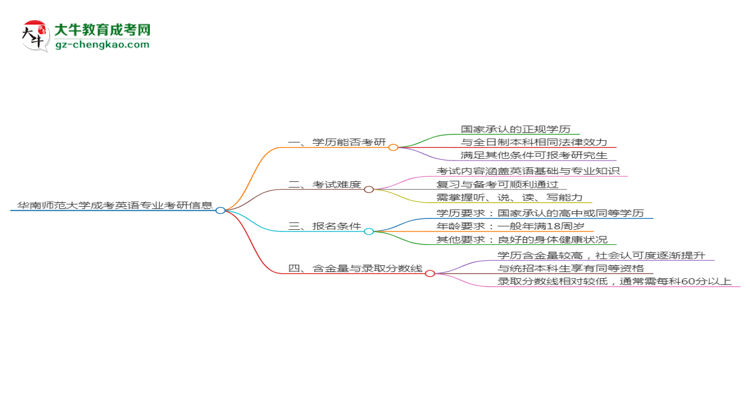 華南師范大學(xué)2025年成考英語(yǔ)專業(yè)能考研究生嗎？思維導(dǎo)圖