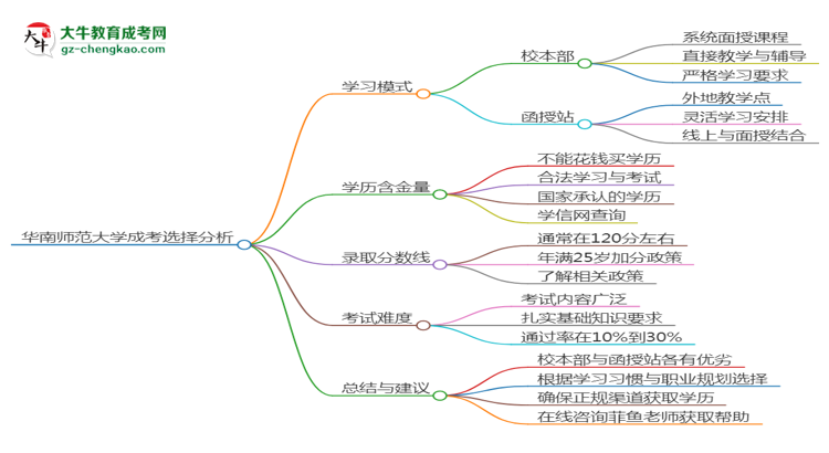 華南師范大學(xué)2025年成考英語專業(yè)校本部和函授站哪個更好？思維導(dǎo)圖