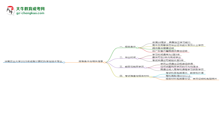 華南農(nóng)業(yè)大學2025年成考計算機科學與技術專業(yè)報考條件是什么思維導圖