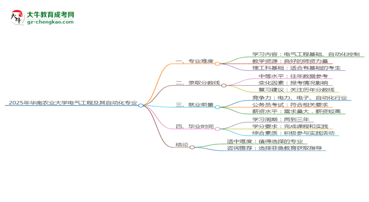 2025年華南農(nóng)業(yè)大學(xué)成考電氣工程及其自動化專業(yè)難不難？思維導(dǎo)圖