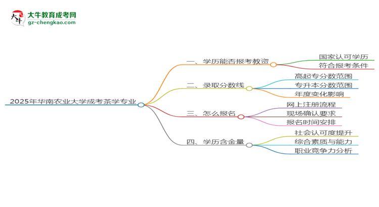 2025年華南農(nóng)業(yè)大學(xué)成考茶學(xué)專業(yè)學(xué)歷能報(bào)考教資嗎？思維導(dǎo)圖