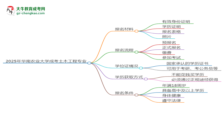 2025年華南農(nóng)業(yè)大學(xué)成考土木工程專業(yè)報(bào)名材料需要什么？思維導(dǎo)圖