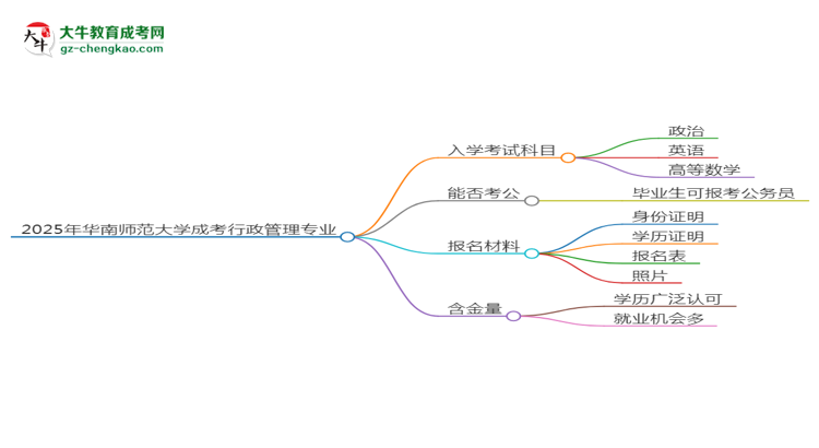 2025年華南師范大學(xué)成考行政管理專業(yè)入學(xué)考試科目有哪些？思維導(dǎo)圖