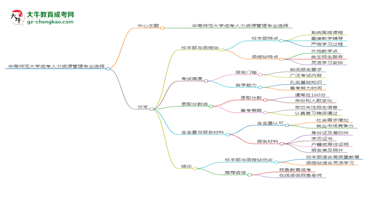 華南師范大學(xué)2025年成考人力資源管理專業(yè)校本部和函授站哪個(gè)更好？思維導(dǎo)圖