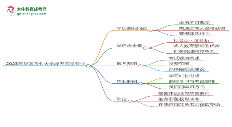 2025年華南農(nóng)業(yè)大學成考茶學專業(yè)學歷花錢能買到嗎？思維導圖