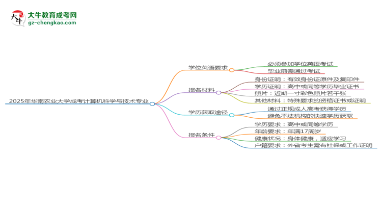 2025年華南農(nóng)業(yè)大學(xué)成考計算機(jī)科學(xué)與技術(shù)專業(yè)要考學(xué)位英語嗎？思維導(dǎo)圖
