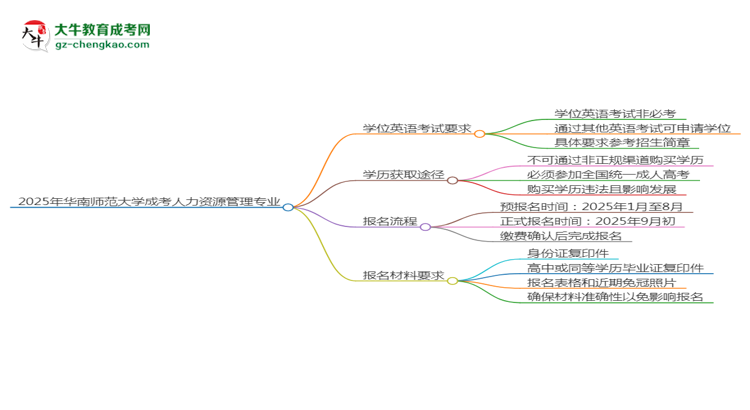 2025年華南師范大學(xué)成考人力資源管理專業(yè)要考學(xué)位英語(yǔ)嗎？思維導(dǎo)圖