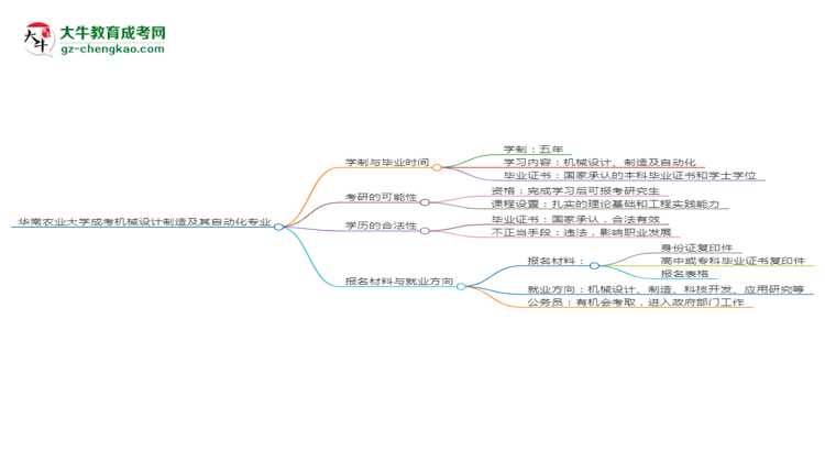 華南農(nóng)業(yè)大學(xué)成考機(jī)械設(shè)計制造及其自動化專業(yè)需多久完成并拿證？（2025年新）思維導(dǎo)圖