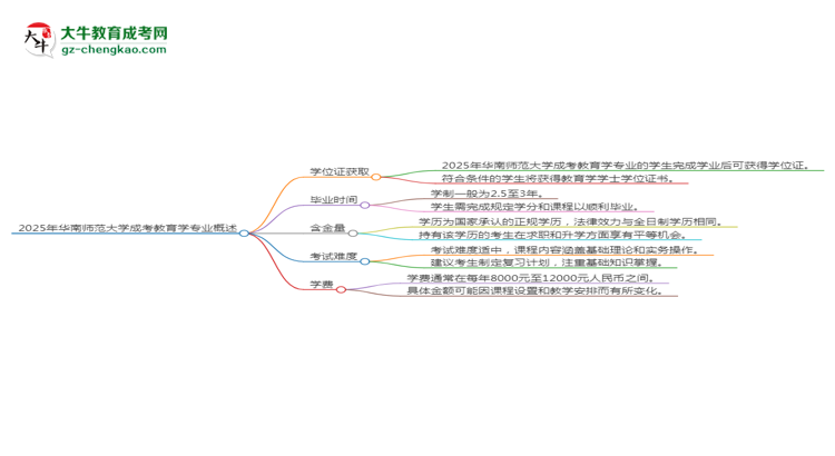 2025年華南師范大學(xué)成考教育學(xué)專業(yè)能拿學(xué)位證嗎？思維導(dǎo)圖