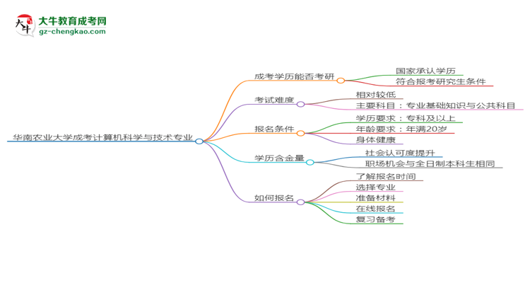 華南農(nóng)業(yè)大學(xué)2025年成考計算機科學(xué)與技術(shù)專業(yè)能考研究生嗎？思維導(dǎo)圖