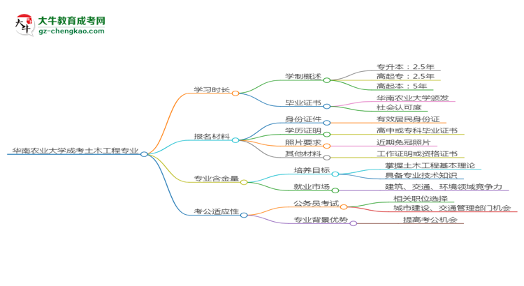 華南農(nóng)業(yè)大學(xué)成考土木工程專業(yè)需多久完成并拿證？（2025年新）思維導(dǎo)圖