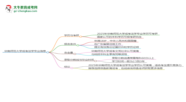 華南師范大學(xué)2025年成考法學(xué)專業(yè)能考研究生嗎？思維導(dǎo)圖