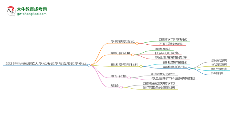 2025年華南師范大學(xué)成考數(shù)學(xué)與應(yīng)用數(shù)學(xué)專業(yè)學(xué)歷花錢能買到嗎？思維導(dǎo)圖