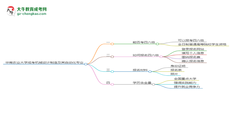 華南農(nóng)業(yè)大學(xué)2025年成考機械設(shè)計制造及其自動化專業(yè)生可不可以考四六級？思維導(dǎo)圖