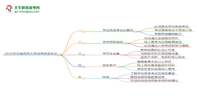 2025年華南師范大學(xué)成考英語(yǔ)專業(yè)要考學(xué)位英語(yǔ)嗎？思維導(dǎo)圖
