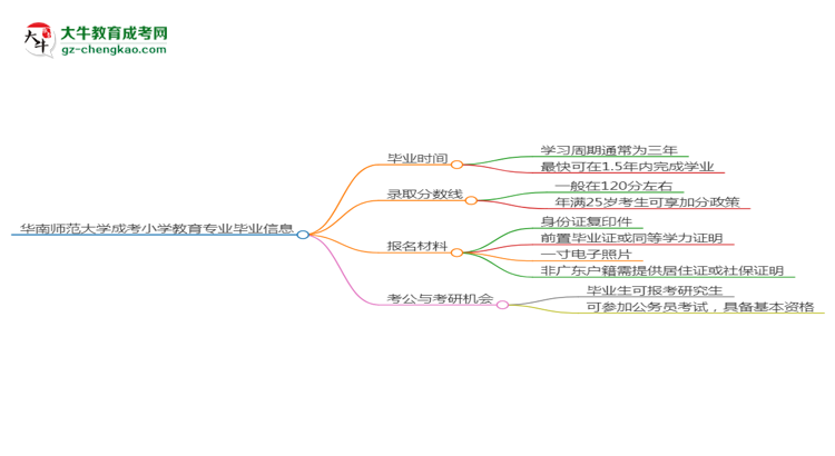 華南師范大學成考小學教育專業(yè)需多久完成并拿證？（2025年新）思維導圖