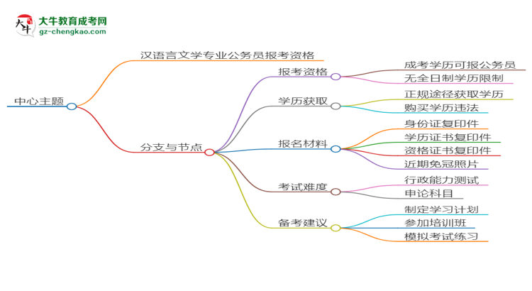 華南師范大學(xué)2025年成考漢語言文學(xué)專業(yè)學(xué)歷能考公嗎？思維導(dǎo)圖