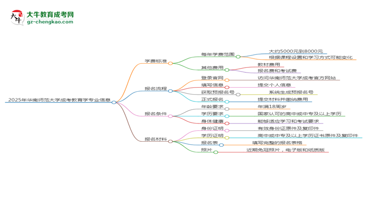 2025年華南師范大學成考教育學專業(yè)最新學費標準多少思維導(dǎo)圖