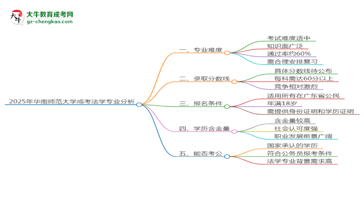 2025年華南師范大學(xué)成考法學(xué)專業(yè)難不難？思維導(dǎo)圖