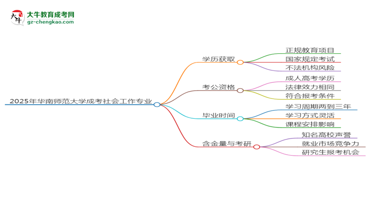 2025年華南師范大學(xué)成考社會工作專業(yè)學(xué)歷花錢能買到嗎？思維導(dǎo)圖