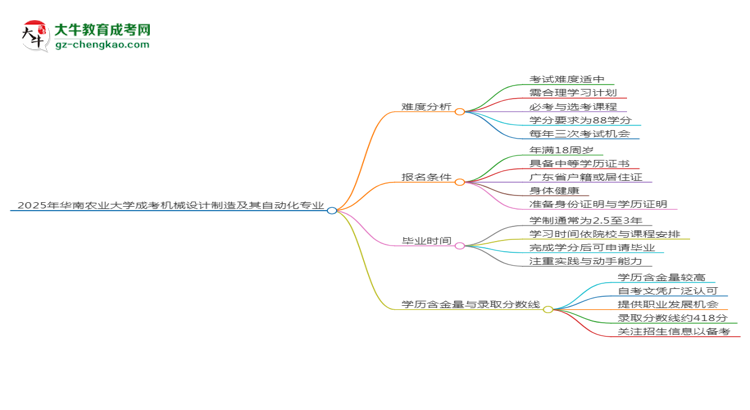 2025年華南農(nóng)業(yè)大學(xué)成考機(jī)械設(shè)計(jì)制造及其自動(dòng)化專業(yè)難不難？思維導(dǎo)圖