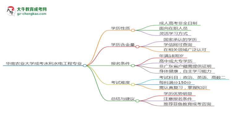 華南農業(yè)大學成考水利水電工程專業(yè)是全日制的嗎？（2025最新）思維導圖
