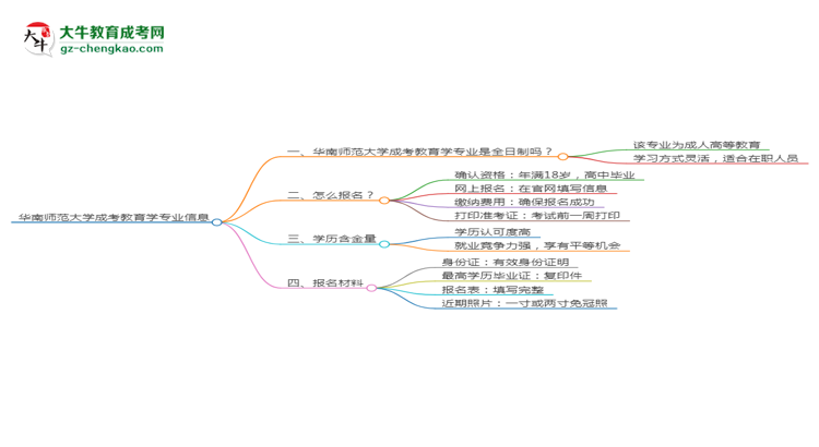 華南師范大學(xué)成考教育學(xué)專業(yè)是全日制的嗎？（2025最新）思維導(dǎo)圖