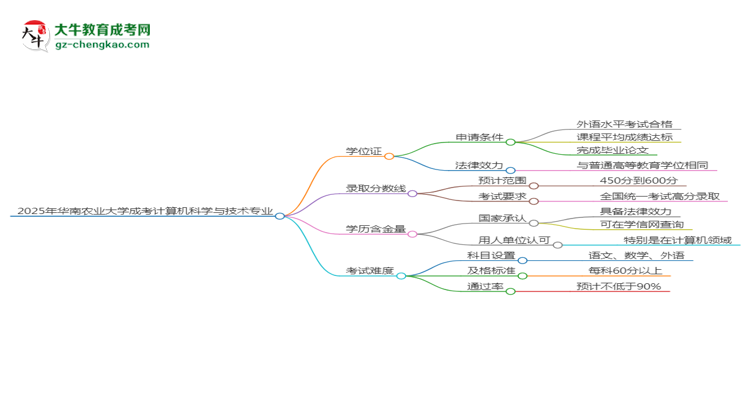 2025年華南農(nóng)業(yè)大學(xué)成考計算機科學(xué)與技術(shù)專業(yè)能拿學(xué)位證嗎？思維導(dǎo)圖
