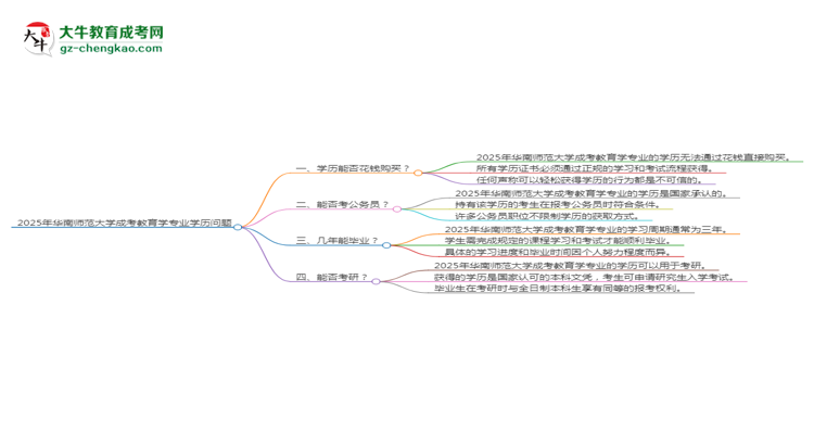 2025年華南師范大學(xué)成考教育學(xué)專業(yè)學(xué)歷花錢能買到嗎？思維導(dǎo)圖