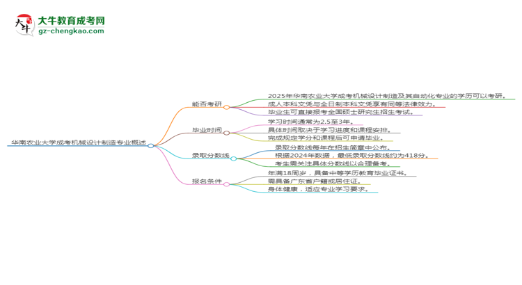 華南農(nóng)業(yè)大學(xué)2025年成考機(jī)械設(shè)計(jì)制造及其自動(dòng)化專(zhuān)業(yè)能考研究生嗎？思維導(dǎo)圖
