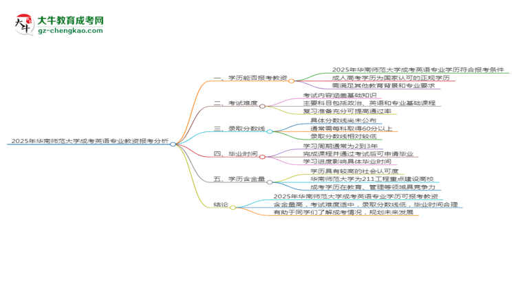 2025年華南師范大學(xué)成考英語(yǔ)專業(yè)學(xué)歷能報(bào)考教資嗎？思維導(dǎo)圖