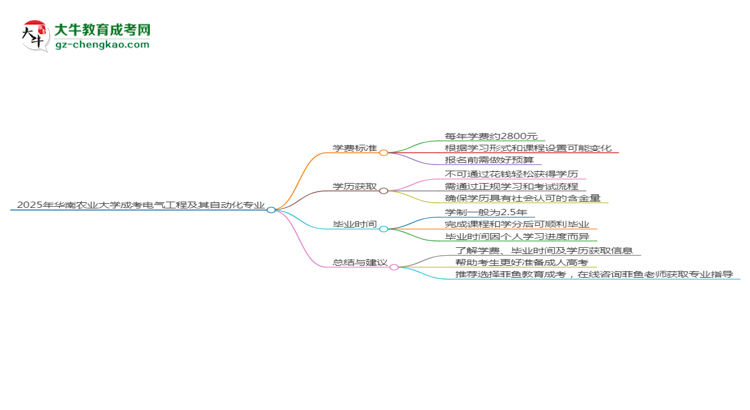 2025年華南農(nóng)業(yè)大學成考電氣工程及其自動化專業(yè)最新學費標準多少思維導圖