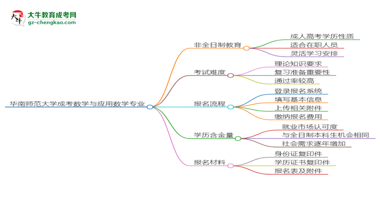 華南師范大學(xué)成考數(shù)學(xué)與應(yīng)用數(shù)學(xué)專業(yè)是全日制的嗎？（2025最新）思維導(dǎo)圖