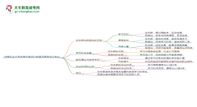 華南農(nóng)業(yè)大學(xué)2025年成考機(jī)械設(shè)計(jì)制造及其自動(dòng)化專業(yè)校本部和函授站哪個(gè)更好？思維導(dǎo)圖