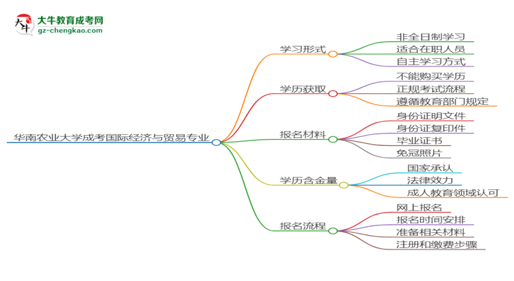 華南農業(yè)大學成考國際經濟與貿易專業(yè)是全日制的嗎？（2025最新）思維導圖
