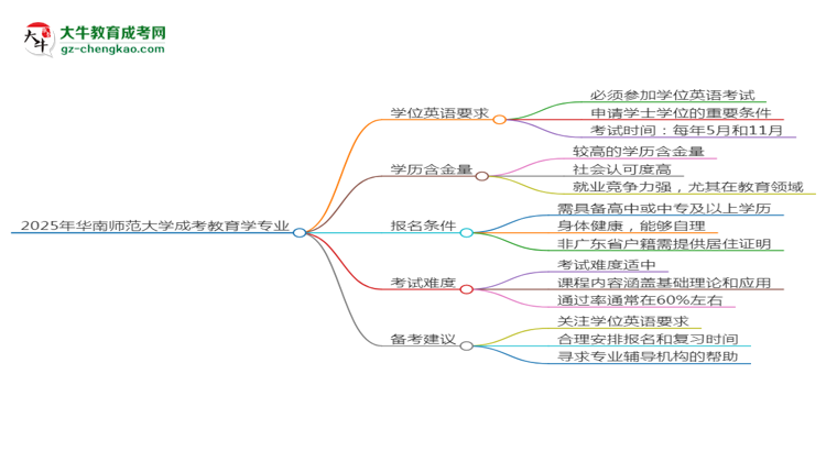 2025年華南師范大學(xué)成考教育學(xué)專(zhuān)業(yè)要考學(xué)位英語(yǔ)嗎？思維導(dǎo)圖