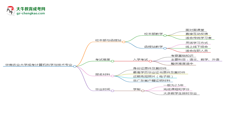 華南農(nóng)業(yè)大學2025年成考計算機科學與技術(shù)專業(yè)校本部和函授站哪個更好？思維導圖