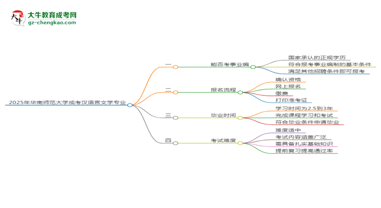 2025年華南師范大學(xué)成考漢語言文學(xué)專業(yè)能考事業(yè)編嗎？思維導(dǎo)圖
