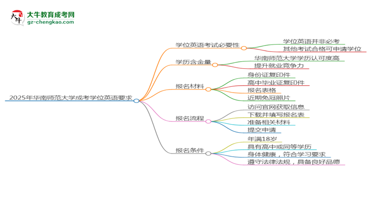 2025年華南師范大學(xué)成考小學(xué)教育專業(yè)要考學(xué)位英語嗎？思維導(dǎo)圖