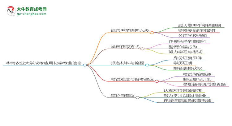 華南農(nóng)業(yè)大學(xué)2025年成考應(yīng)用化學(xué)專業(yè)生可不可以考四六級(jí)？思維導(dǎo)圖