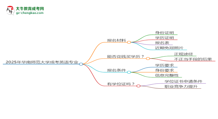 2025年華南師范大學(xué)成考英語專業(yè)報(bào)名材料需要什么？思維導(dǎo)圖