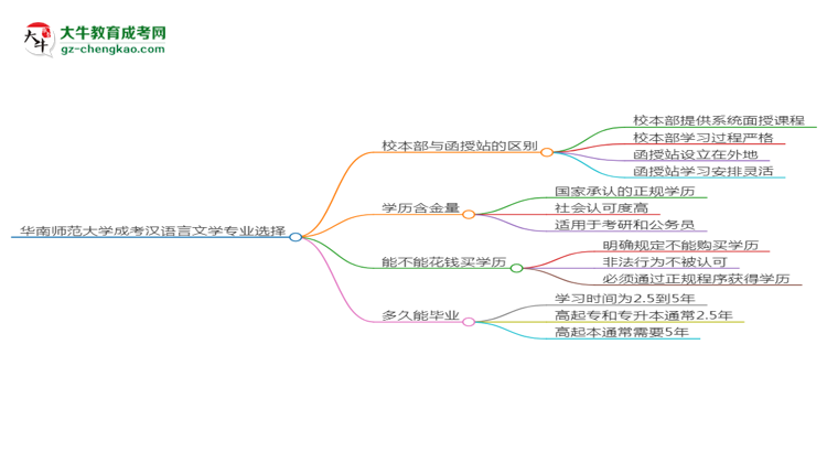 華南師范大學(xué)2025年成考漢語言文學(xué)專業(yè)校本部和函授站哪個更好？思維導(dǎo)圖