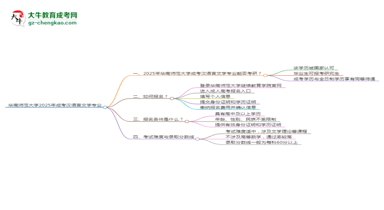 華南師范大學(xué)2025年成考漢語(yǔ)言文學(xué)專業(yè)能考研究生嗎？思維導(dǎo)圖