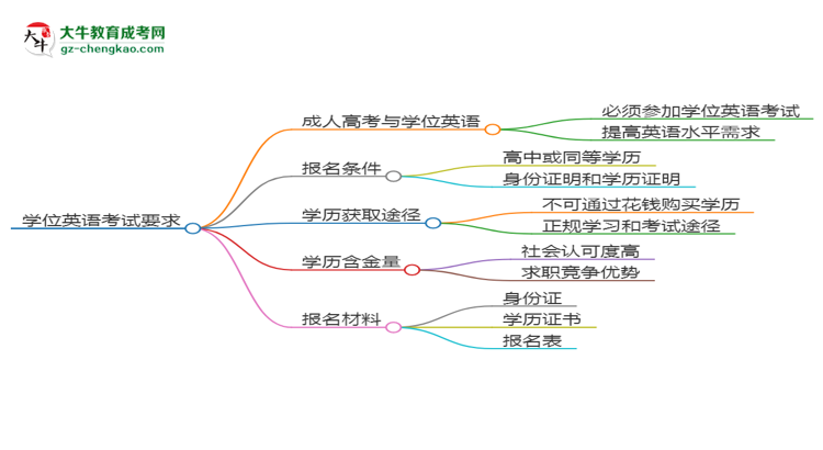 2025年華南農(nóng)業(yè)大學(xué)成考國際經(jīng)濟(jì)與貿(mào)易專業(yè)要考學(xué)位英語嗎？思維導(dǎo)圖