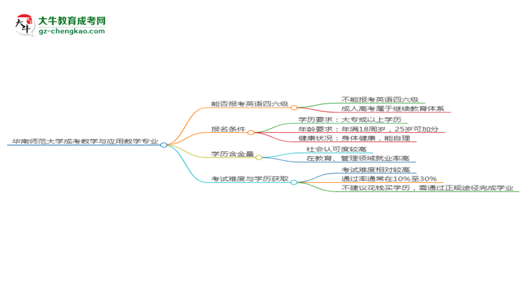 華南師范大學(xué)2025年成考數(shù)學(xué)與應(yīng)用數(shù)學(xué)專業(yè)生可不可以考四六級？思維導(dǎo)圖