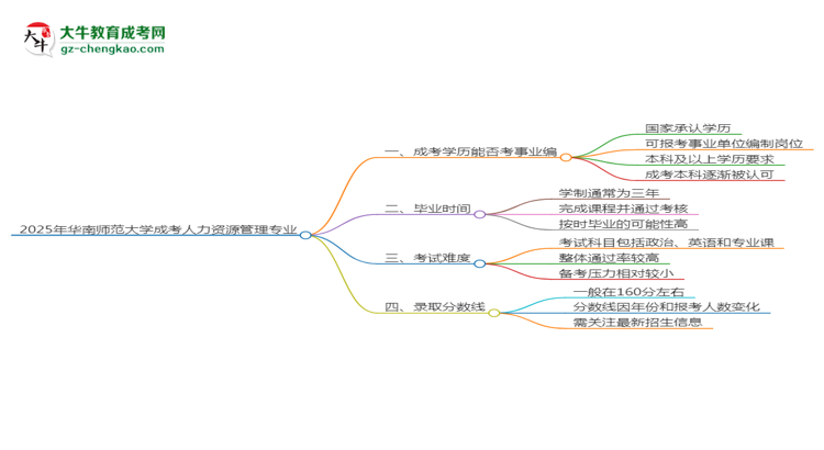 2025年華南師范大學(xué)成考人力資源管理專(zhuān)業(yè)能考事業(yè)編嗎？思維導(dǎo)圖