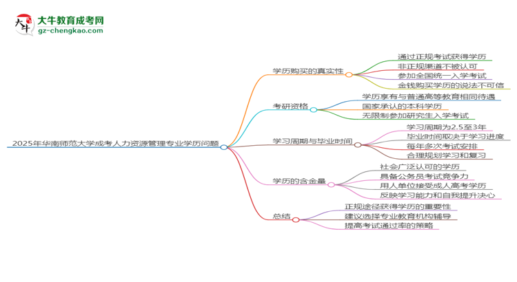 2025年華南師范大學成考人力資源管理專業(yè)學歷花錢能買到嗎？思維導圖