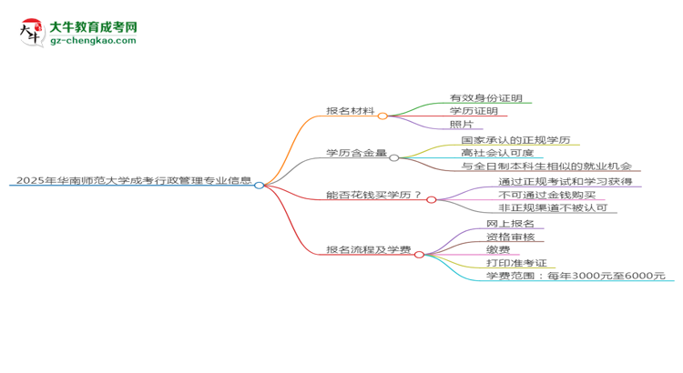 2025年華南師范大學(xué)成考行政管理專業(yè)報(bào)名材料需要什么？思維導(dǎo)圖