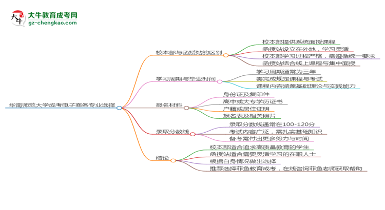 華南師范大學2025年成考電子商務專業(yè)校本部和函授站哪個更好？思維導圖